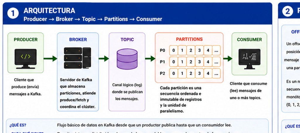 Kafka core architecture: producer, broker, topic, partitions, and consumer