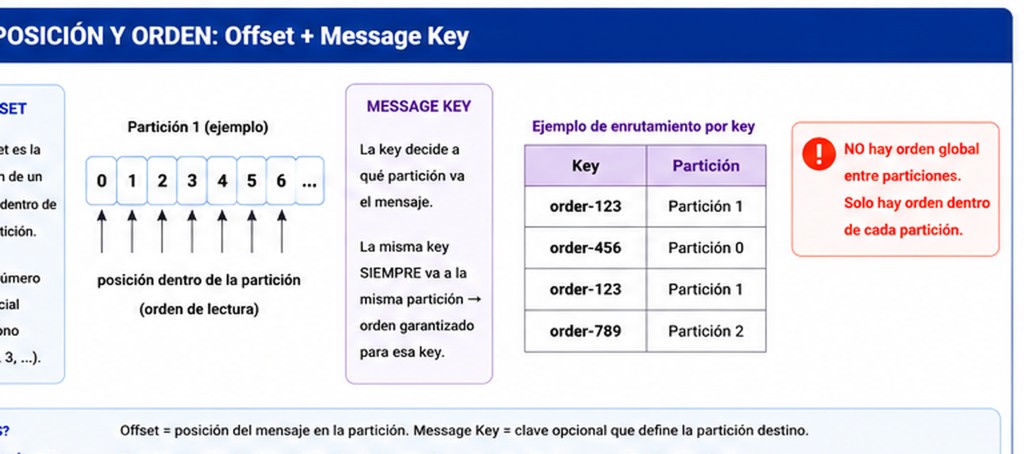 Kafka offset and message key: position within a partition and routing by key