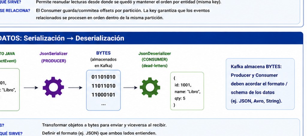 Kafka serialization flow: Java object to bytes via JsonSerializer and back via JsonDeserializer