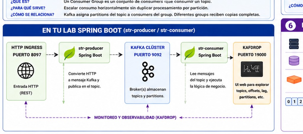 Spring Boot Kafka lab: HTTP ingress, str-producer, Kafka cluster, str-consumer, and Kafdrop